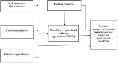 Drivers of extent of commercialization of potato farming through digital marketing platforms in Nakuru County, Kenya